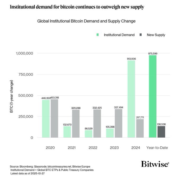 PhoenixCrypt01's tweet image. 📊👀 $BTC #Bitwise data shows institutional #Bitcoin demand continues to dramatically exceed new supply, widening the imbalance through 2024 and into 2025.
