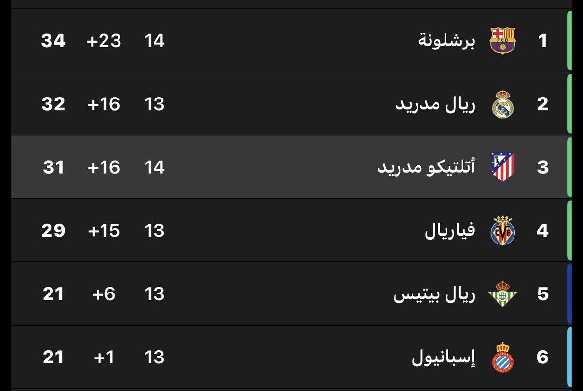 مايحتاج نتعب انفسنا ونرجع لأحداث ماضية من اجل إقناعكم ان الدوري لازال فيه أمل نرجع له 👍

اتلاتيكو مدريد بداية الدوري الفرق بينه وبين مدريد بعد الجولة الخامسة 9 نقاط وأمله بالعودة للمنافسة شبه معدوم، واليوم يبتعد عن الصدارة بـ3 نقاط 😨‼️

فعلينا ان ناخذ مباريات الدوري وحدة وحدة