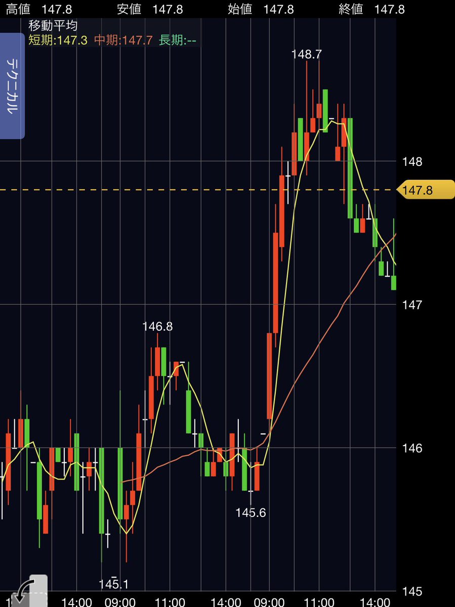 kabunushi_rider's tweet image. 先週ナンピンしかなり枚数を増やしているのがソニーFGだ！

ここは上場から下落傾向にあり株価は結構安くなっている。何度もナンピンをして食い下がっているがなかなか下げ止まらない。直近では幾分戻しているがそれでもまだ安い状況にあるのでまた今週下げればナンピンしたいと考えている！…