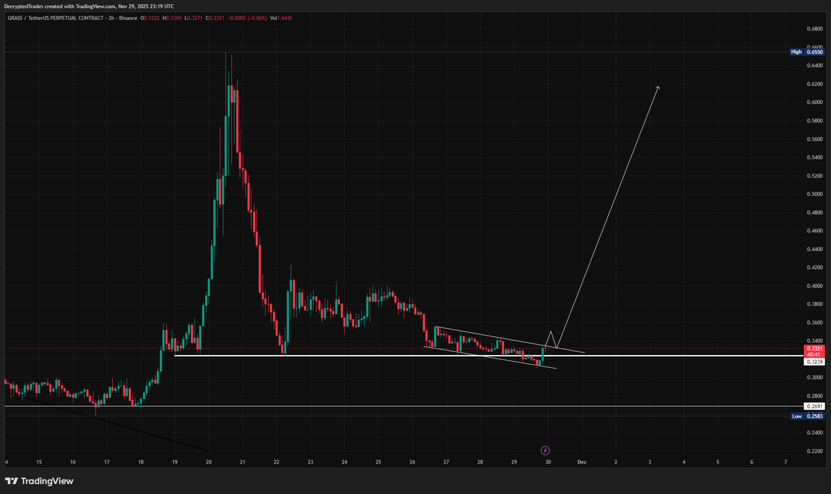 Keep and eye on $GRASS - buybacks happening today maybe - according to the token holder call we had with the grass team -  also automatic buybacks and burn/store will be initiated soon 

$GRASS is a good buy on spot for this december.