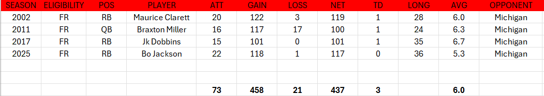 Since 1960, only four Ohio State true freshman have rushed for 100+ yards in The Game. 

Bo Jackson is the first Buckeye freshman to accomplish this since J.K. Dobbins rushed for 101 yards in the 2017 win. Jackson was also 2 yards shy of besting Maurice Clarett's 119 yards.