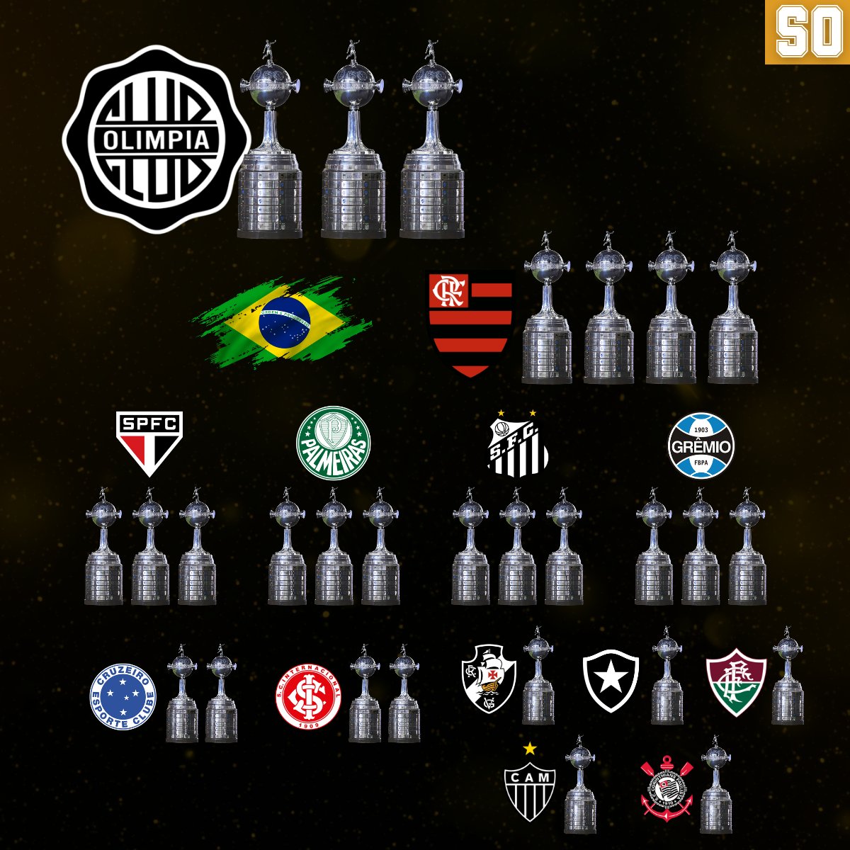 🏆 Tuvieron que pasar más de 35 años, pero ya es oficial señores: Finalmente un club 🇧🇷 logra superar a Olimpia en cantidad de Libertadores ganadas.
Recordemos que no pasaba desde que Olimpia ganó su segunda copa en 1990, alcanzando así al Santos.