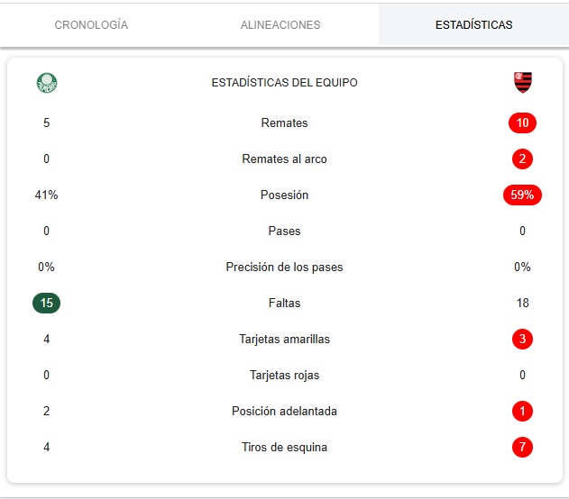 Dicen que el fútbol de #Brasil creció, es el mejor de todos y por eso siempre gana.
La realidad es que bajó 2⃣escalones: es aburrido, el #jogobonito desapareció. Juegan a NO perder. 
El problema es que el que fútbol de #Argentina bajó 4⃣escalones.

#AFA #CONMEBOLLibertadores #CBF