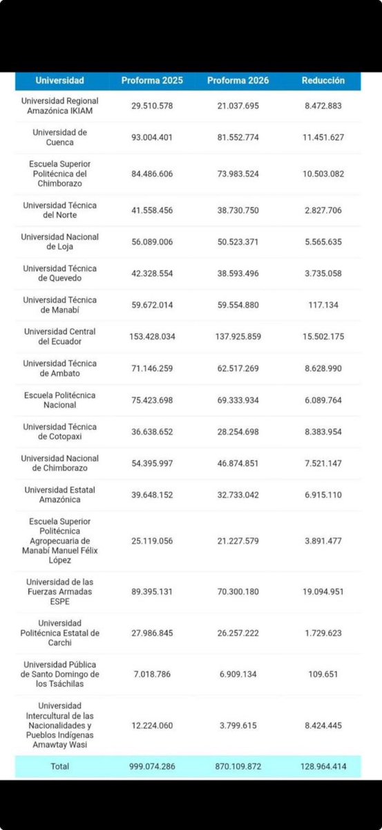 Hoy se aprobó un Presupuesto General del Estado con 13% de reducción a las universidades públicas. En el caso de la Universidad Central del Ecuador la reducción es de 15 millones de dólares y sin que nadie diga nada. Todos calladitos.