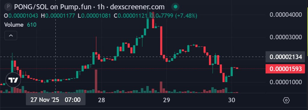 pongdeveloper's tweet image. $PONG is 5 days old now in #pumpfun 😍🥳

STAY STRONG! STAY PONGED!

YOU WILL NEVER KNOW.
YOU WILL NEVER UNDERTAND.

1HR CHART