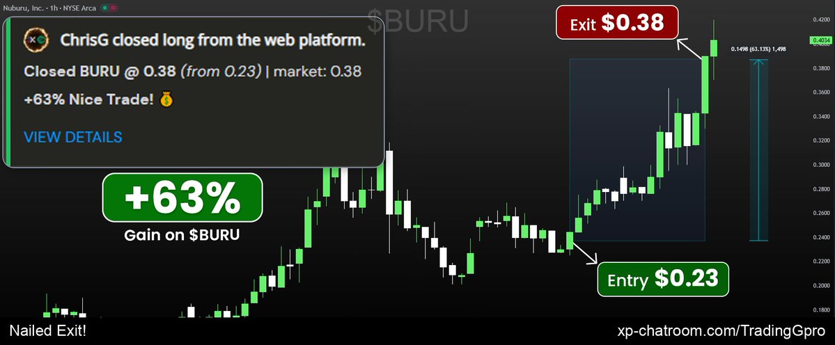 TradingGpro's tweet image. 63% Flagged Trade! $BURU breakouts! The market&apos;s energy changes dynamically! 

Discord: xp-chatroom.com/TradingGpro - 14-day unlimited access trial! Sign yourself up!

Watchlist items: $TSLA $CRCL $PLUG $BITF $INTC $BTG $SOXL $AAL