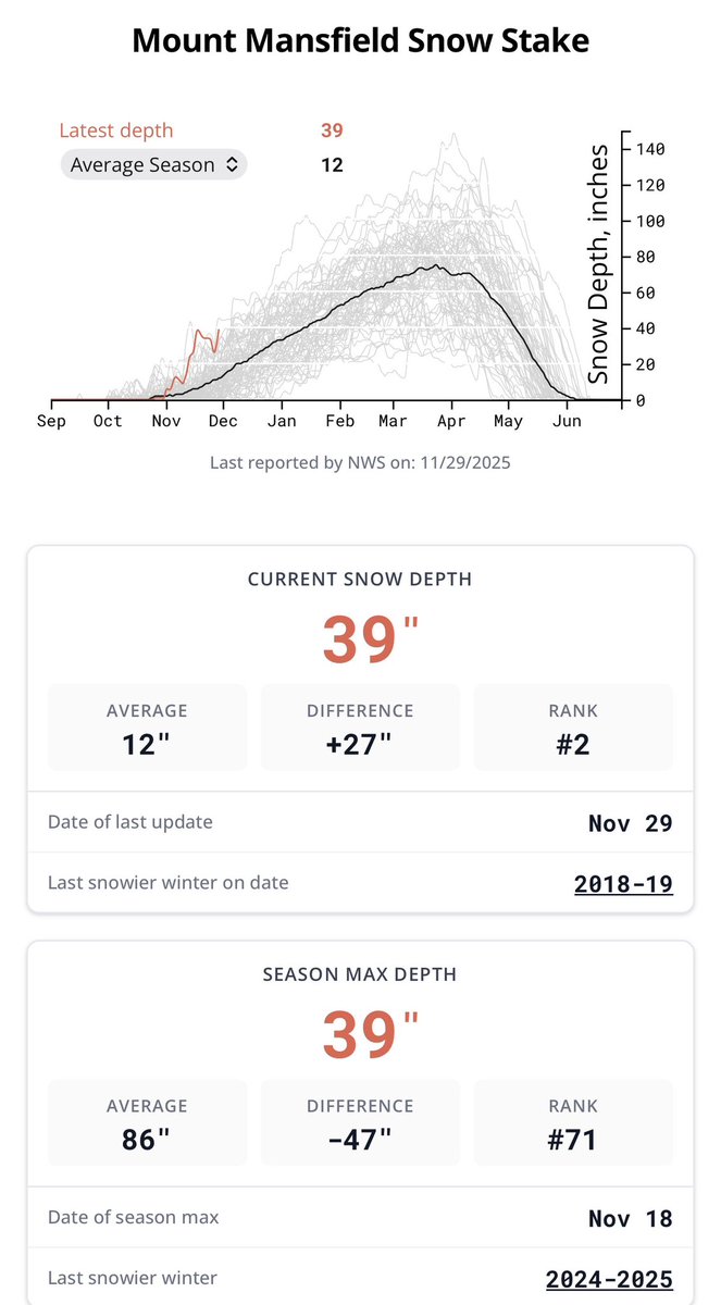 Nice bump up today on Mansfield. ❄️