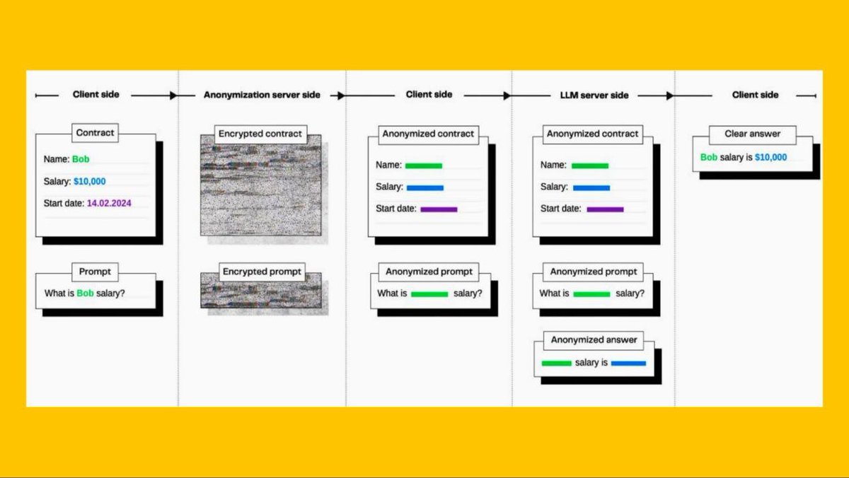 mralpha_web3's tweet image. Zama’s Confidential Computing is redrawing the map for secure AI.

This diagram illustrates how @zama uses Homomorphic Encryption (HE) to protect sensitive data, even when interacting with an LLM (Large Language Model):

Contract Encrypted: Sensitive data (Name: Bob, Salary:…