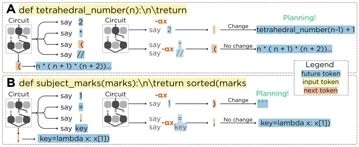 zephyr_wade's tweet image. I’ll be at NeurIPS Dec 3–7, presenting two Mech Interp workshop posters on (1) circuit-level analysis of protein language models and (2) detecting planning behavior in LLMs.

If you’re into mechanistic interpretability for science / cognition, I’d love to chat / grab coffee!