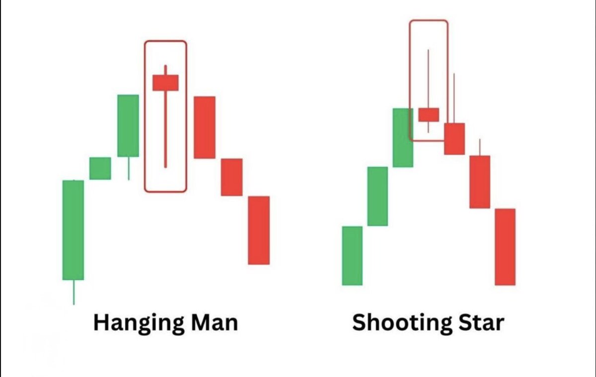 ScottAlerts438's tweet image. The hanging man candle has a small body, small upper wick and long lower wick. It resembles a hammer but it’s positioned at the top of a trend like a shooting star. This is a bearish candle though not quite as bearish as a shooting star.
#ChartPatterns #candles