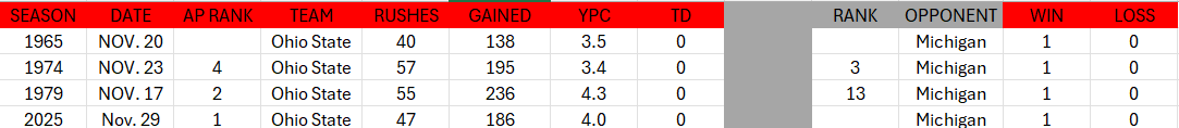 This is the first time since 1979 that Ohio State defeated Michigan when not recording a rushing touchdown.   

Since 1946, Ohio State has won The Game four times when having zero rushing touchdowns: