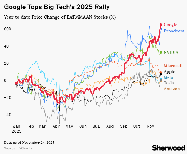 ryanmathews's tweet photo. $GOOGL
Google has smoked the rest of its Big Tech peers this year
https://t.co/IFIECRTwG6 https://t.co/vLi3WjqGfv