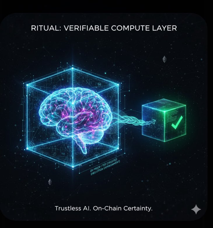 AKH_ETH's tweet image. How do you know a model ran correctly? @Ritual solves the fundamental problem of trust in AI by becoming the Verifiable Compute Layer. It uses ZK-proofs and TEEs to cryptographically guarantee that the AI inference output is correct, turning blind trust into on-chain certainty.