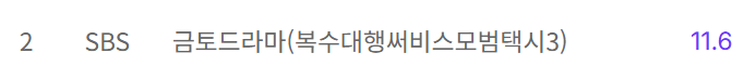 VietAnh82576's tweet photo. Rating Taxi Driver 3 (Nationwide &amp; Seoul)
Ep1: 9.5% &amp; 9.9%
Ep2: 9.0% &amp; 9.5%
Ep3: 8.6% &amp; 9.0%
Ep4: 11.6% (+3.0%) &amp; 12.6% (+3.6%)
#TaxiDriver3 #TaxiDriver3Ep4 #LeeJeHoon #PyoJeYin #KimEuiSung https://t.co/e7aOAsuYKQ