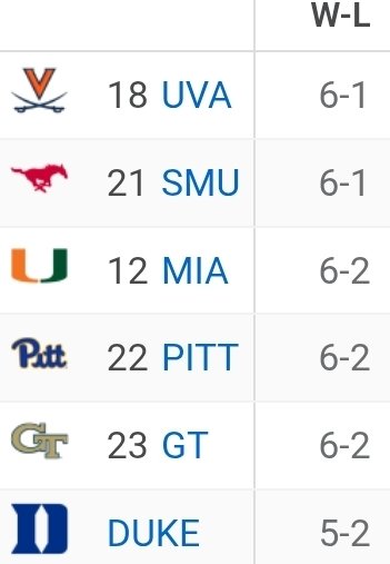 With Duke winning, the ACC is a UVA and SMU loss away from a 6 way tie atop the Conference.  Even if just 1 loses, 5 teams are tied for 2nd and who plays next week.   Good luck figuring that one out