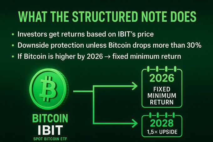techconcatalina's tweet photo. 🔥BOMBAZO🔥

EL BANCO MÁS GRANDE DEL MUNDO EMPIEZA A PROMOVER A #BITCOIN Y LO METE EN EL CORAZÓN DEL SISTEMA FINANCIERO TRADICIONAL

🤯 JPMorgan está lanzando un producto que APUNTA a un CRECIMIENTO de $BTC para 2026

¿Te acordás cuando Jamie Dimon, el CEO de JPMorgan, afirmó que “Bitcoin será cerrado en 10 años”⁉️ CLARA señal de que el AVAL institucional está cambiando

👀Te explico por qué esto puede ser MÁS GRANDE de lo que parece

🔸Como vimos en el posteo citado, JPMorgan lanzó un nuevo bono estructurado que da exposición a #Bitcoin a través del ETF spot de BlackRock ($IBIT)
🔸También el posteo explica por qué este producto refleja que JPMorgan creería que $BTC va a SUBIR en 2026
🔸Este instrumento forma parte del ecosistema de renta fija y está dirigido a fondos tradicionales...
🔸Eso conecta directamente a BTC con el sistema de bonos y deuda institucional. Un mercado de más de $318 TRILLONES

¿Por qué lo están haciendo después de tanta crítica⁉️

▪️Lo hacen porque hay demanda creciente de Bitcoin por parte de inversores institucionales... Si no, no lo harían
▪️Porque necesitan competir contra BlackRock y Fidelity
▪️Y porque los bonos estructurados generan altísimas comisiones para los bancos

🔁 Lo interesante es que el modelo se parece mucho al de Michael Saylor:

📌 Saylor emitía deuda tradicional (bonos corporativos) para comprar Bitcoin directamente
-Su jugada: convertir deuda en BTC y usarlo como un activo estratégico de largo plazo
📌 JPMorgan, en cambio, no compra BTC directamente…
-Pero está creando productos financieros que canalizan dinero del sistema de bonos hacia exposición a Bitcoin (a través del ETF $IBIT)

💡 Es el mismo principio, pero adaptado al mundo bancario: usar la estructura de deuda tradicional para VINCULAR CAPITAL INSTITUCIONAL con $BTC

¿Qué significa esto a nivel MACRO⁉️

📍Bitcoin está entrando en el núcleo del sistema financiero
📍Los bancos más importantes del mundo ya están construyendo productos ligados a BTC
📍Los portafolios institucionales están empezando a integrarlo
📍Y una vez que se integra… no hay vuelta atrás
📍El mismo banco que atacó a BTC en 2017, hoy está ayudando a distribuirlo a través del sistema de bonos. Esa es la verdadera señal de adopción.

Fuente: @BullTheoryio