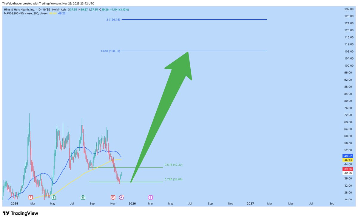 TheValueTrade's tweet image. $HIMS you can stop messing around now and take us to $110.

Please and Thank you.