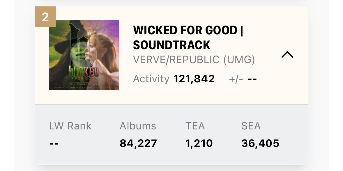 ‘Wicked For Good | Soundtrack’ to debut with 121K units on the Billboard 200. It is Ariana Grande’s 9th consecutive album to have sold over 100K in its debut week.
