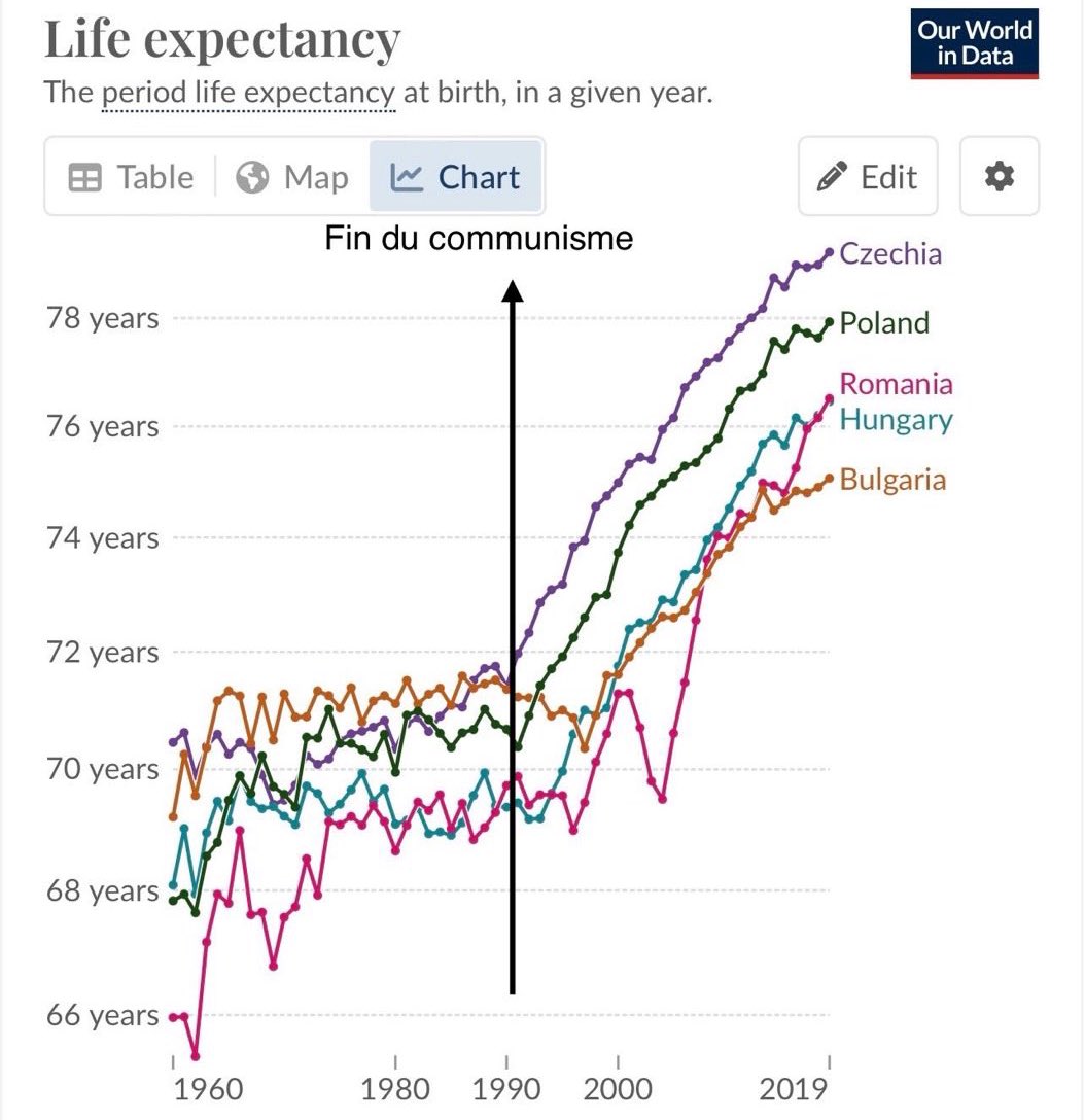 SRCHicks's tweet image. Data: eastern Europe before and after communist socialism.