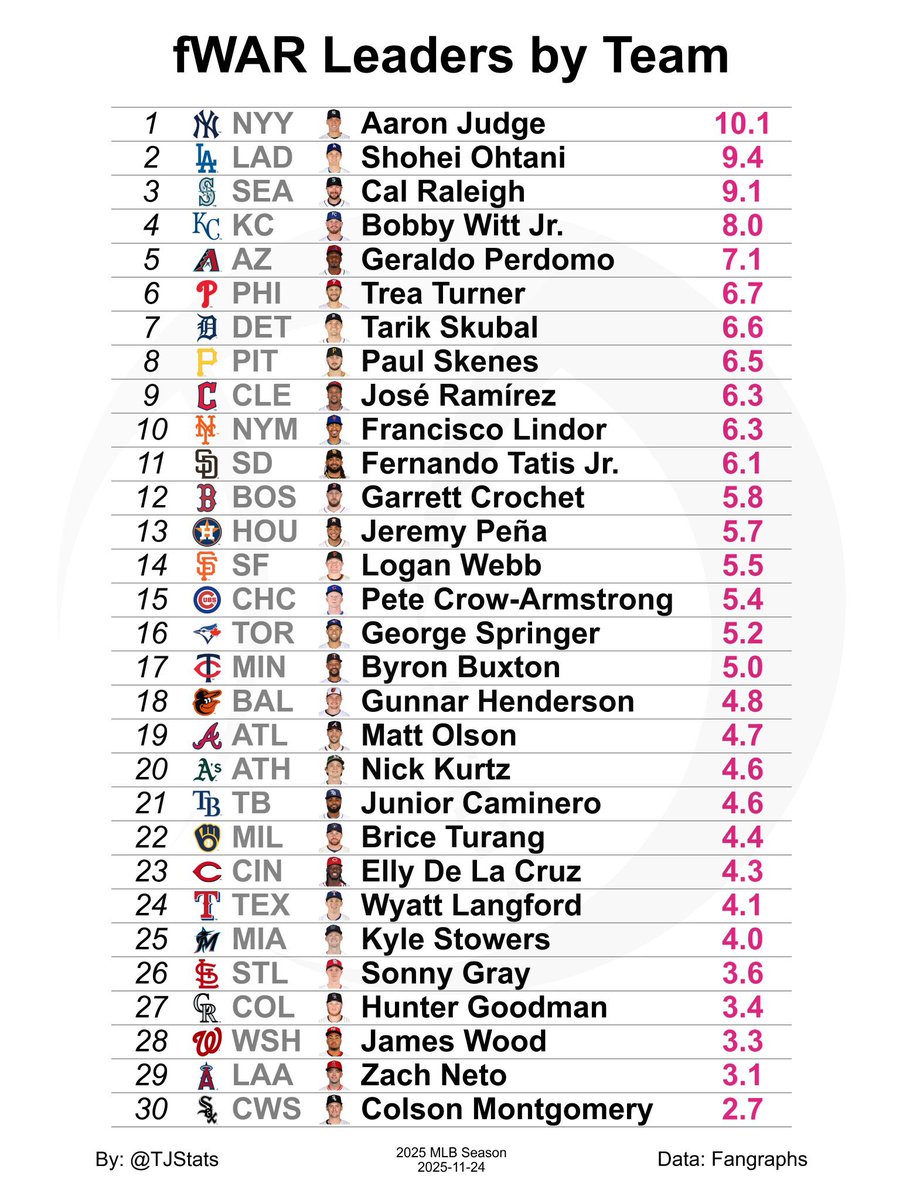 yankee_source's tweet image. fWAR leaders, WPA leaders, and worst WPA leaders by team for the 2025 MLB Season.

📸: @TJStats.

#AaronJudge #AnthonyVolpe #RepBX