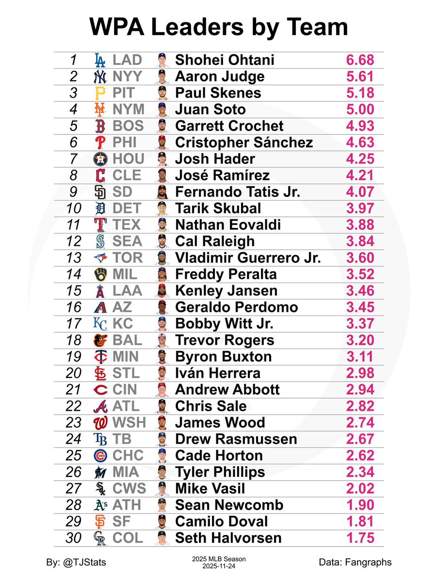 yankee_source's tweet image. fWAR leaders, WPA leaders, and worst WPA leaders by team for the 2025 MLB Season.

📸: @TJStats.

#AaronJudge #AnthonyVolpe #RepBX