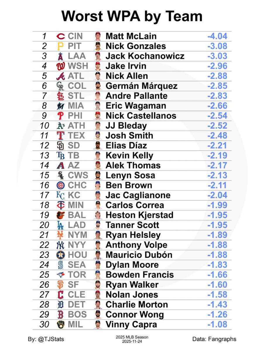 yankee_source's tweet image. fWAR leaders, WPA leaders, and worst WPA leaders by team for the 2025 MLB Season.

📸: @TJStats.

#AaronJudge #AnthonyVolpe #RepBX