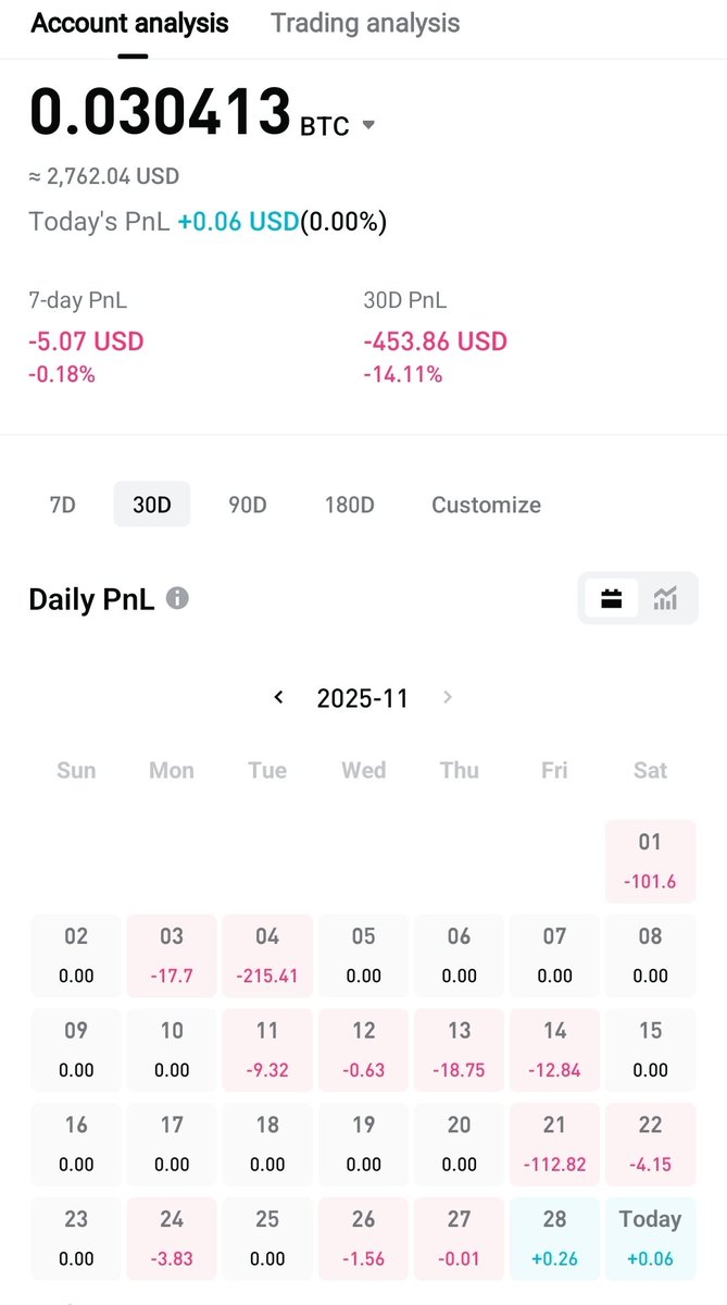 NanoDATA_io's tweet image. Two days profit in a row!  Is it a sign? 😂  We think there is room for a move down.  What is confusing us is, why in a more uncertain market does #CryproFutures trading appear to be so unsuccessful.  Why are day traders not able to take advantage of the volatility? #CopyTrading.