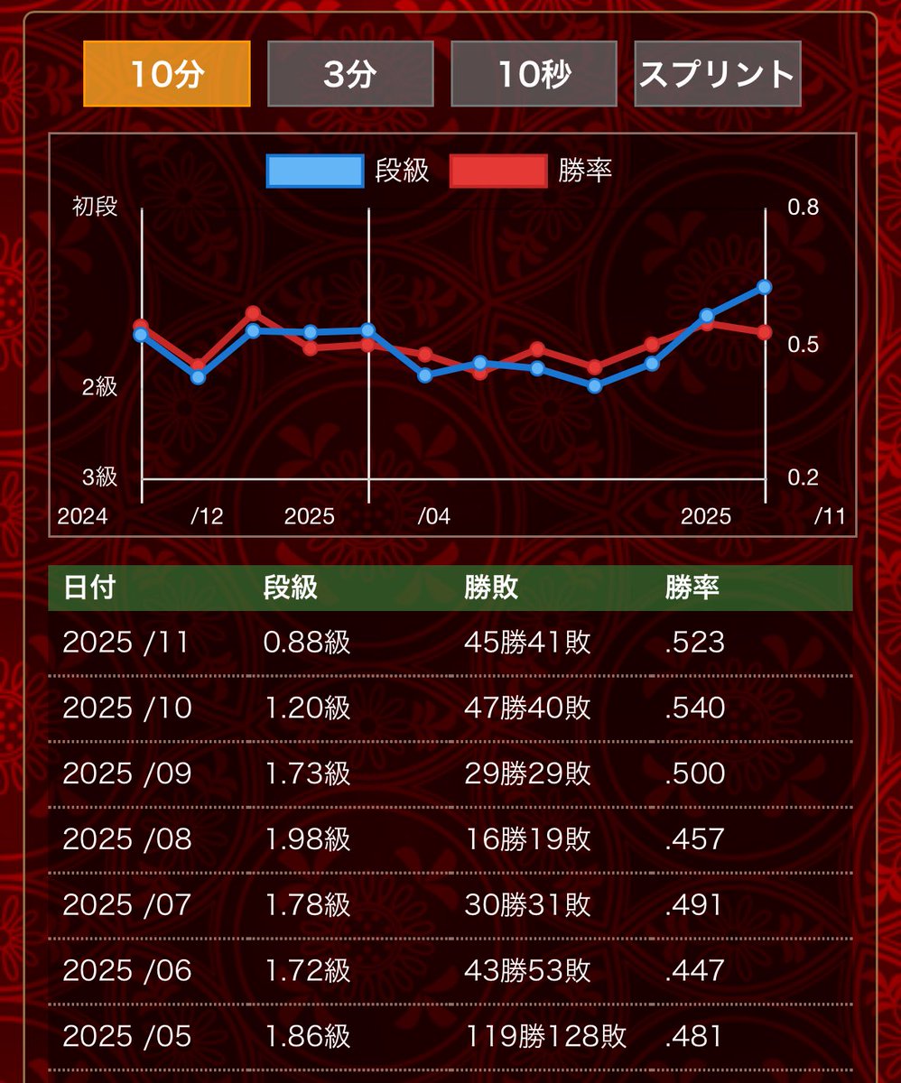11月も勝ち越すことができました。
ようやく1級の実力がついてきた感じ☺️