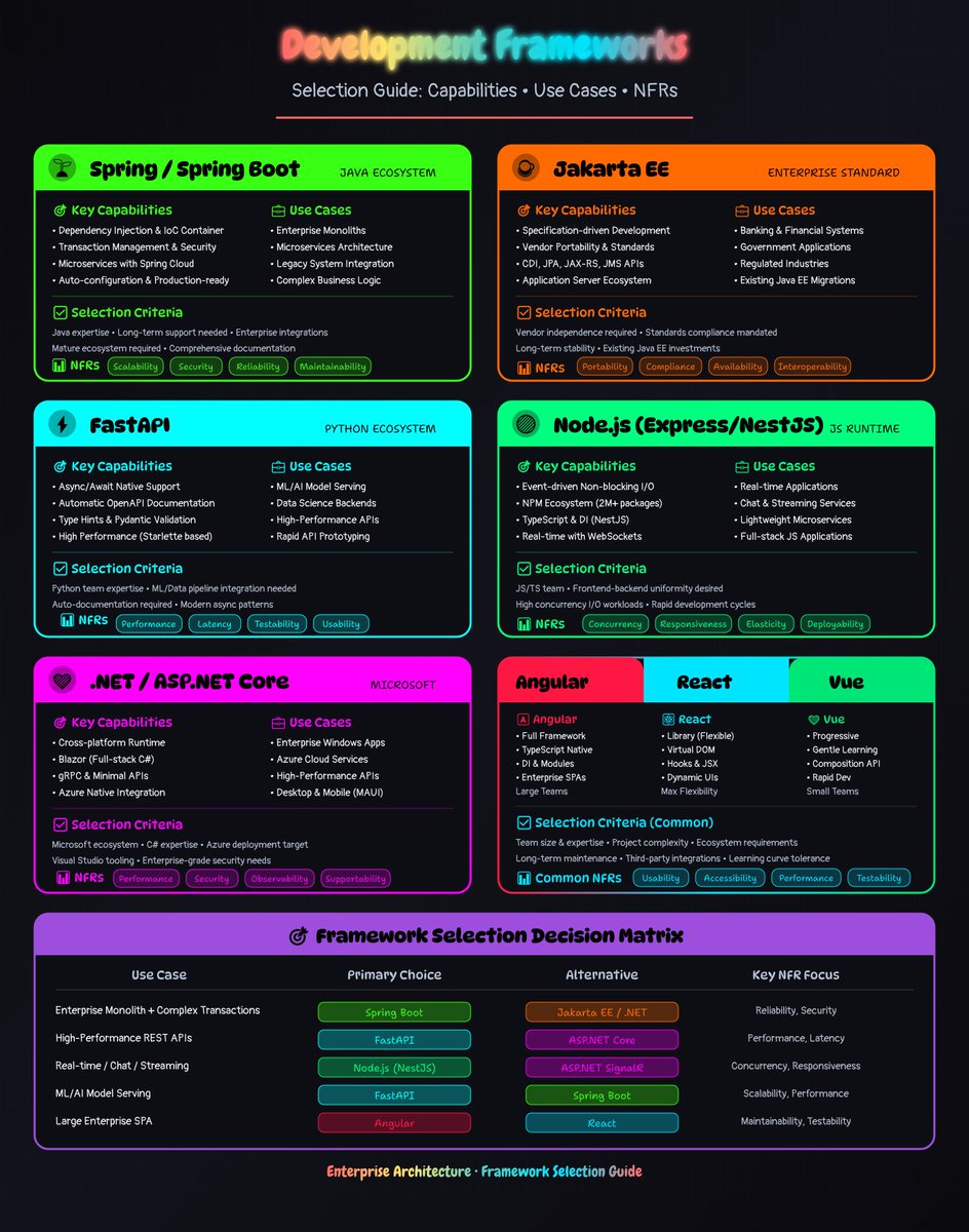 sameersparadkar's tweet image. 🚀 Modern Frameworks You Should Master in 2025

⚙️ Spring
🏛️ Jakarta EE
🟪 .NET
⚡ FastAPI
🟢 Node.js (Express/NestJS)
🎨 Angular • ⚛️ React • 🌿 Vue

Build faster. Scale smarter. Architect better. 🔥
#SystemDesign #Spring #DotNet #NodeJS #FastAPI #Angular #React #Vue