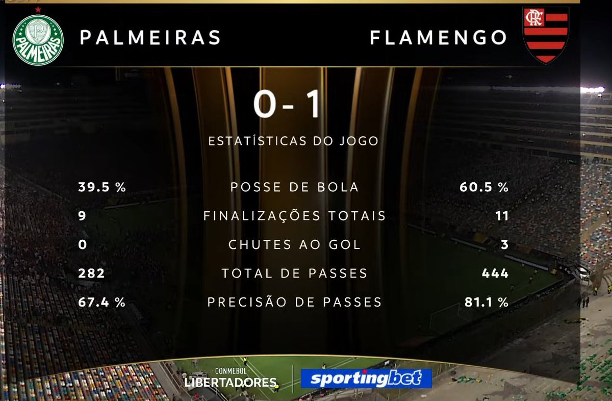 eu achei que era pra vermelho no Pulgar mas isso aqui é INDEFENSÁVEL

0 chutes a gol em 98 minutos de jogo. SÓ 67,4% DE ACERTO DE PASSES

Números HORRÍVEIS pra um time que chegou numa final de Libertadores

Não é normal um time de 1ª divisão global fazer menos de 70% de acerto