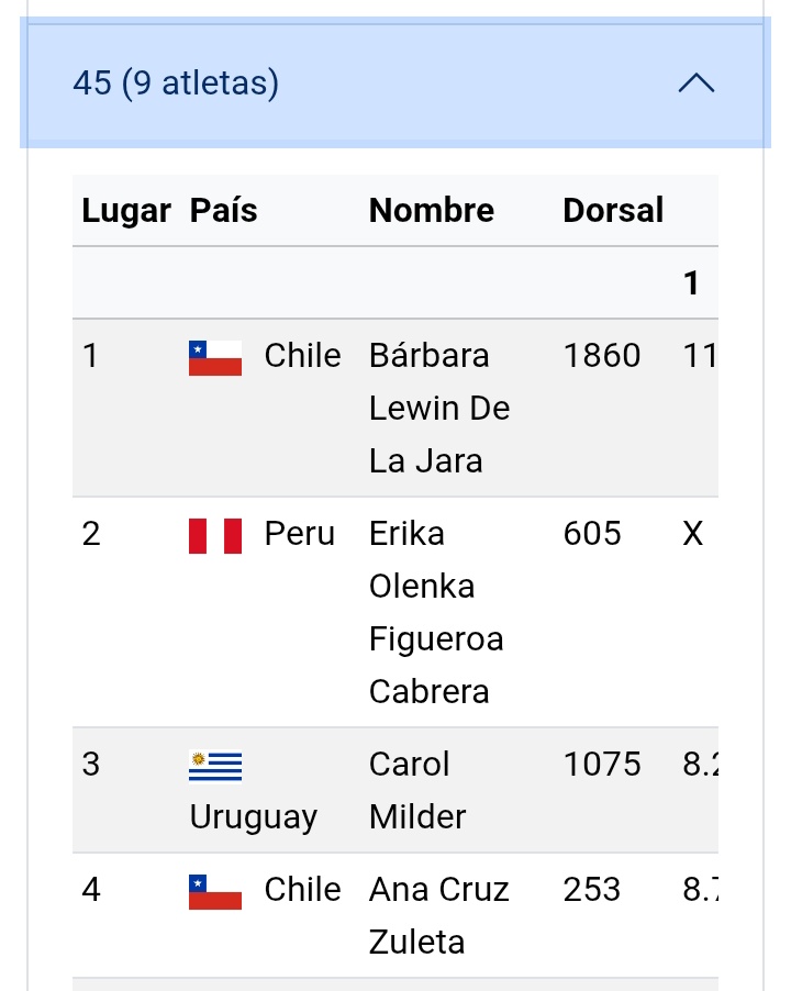 dmasteruy's tweet image. Siguen las medallas para Uruguay en el Sudamericano de Atletismo Master. Carol Milder (+45) obtuvo medalla de bronce en lanzamiento de martelete. #atletismo #master #uruguay