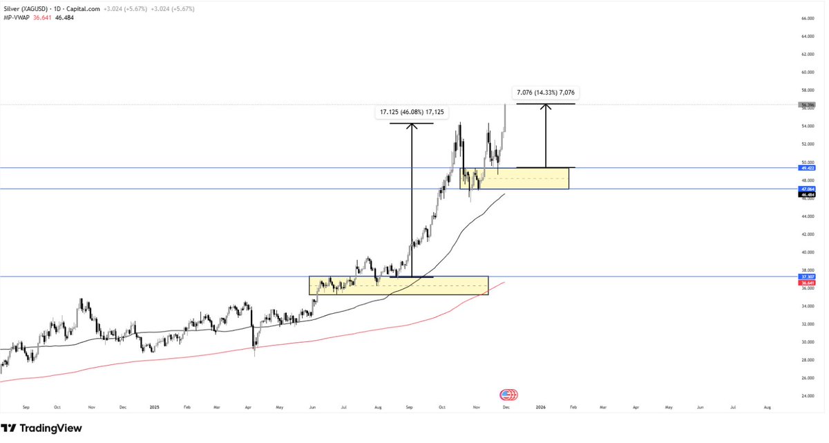 🚀 Why Money Rotates From Crypto Into Silver &amp; Gold

When the crypto market pumps hard, we usually see the same pattern every cycle:
profits get taken → capital rotates into Silver, Gold and other safer assets.

It’s simple: after big moves in alts, people want stability and
