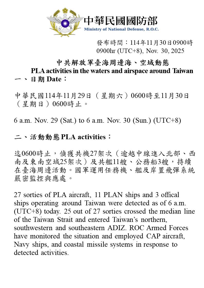 MoNDefense's tweet image. 27 PLA aircraft, 11 PLAN vessels and 3 official ships operating around Taiwan were detected up until 6 a.m. (UTC+8) today. 25 out of 27 sorties crossed the median line and entered Taiwan’s northern, southwestern and southeastern ADIZ. We have monitored the situation and responded