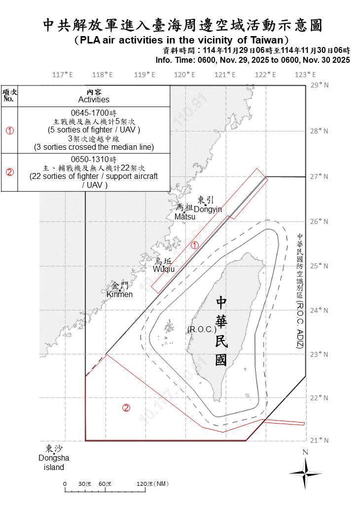 MoNDefense's tweet image. 27 PLA aircraft, 11 PLAN vessels and 3 official ships operating around Taiwan were detected up until 6 a.m. (UTC+8) today. 25 out of 27 sorties crossed the median line and entered Taiwan’s northern, southwestern and southeastern ADIZ. We have monitored the situation and responded