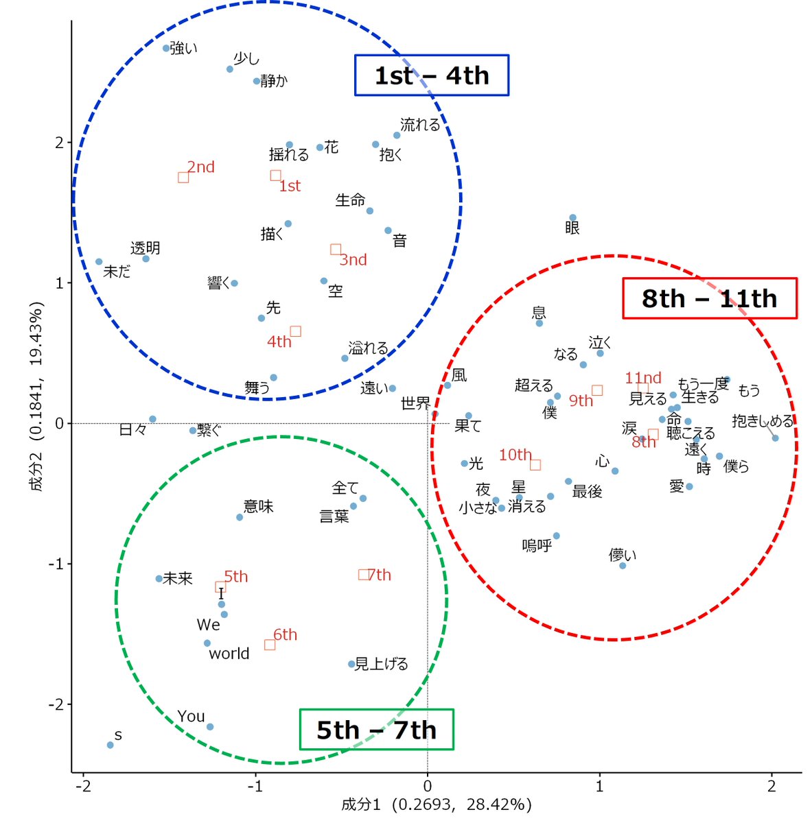 bb_lambda's tweet image. 【結果を見てみる】
テキストマイニングの分析結果を図に示します。図中には、結果を解釈しやすいようにベクトル方向が近い条件（この後に詳述）を◯で括ってグループ化してみています。