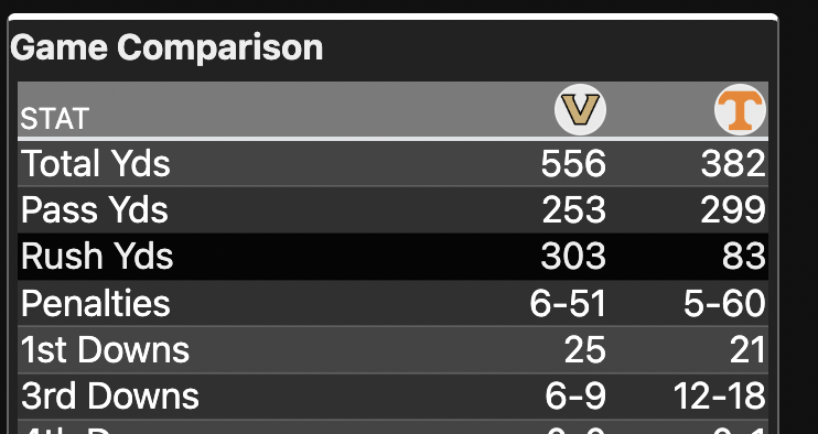 MichaelWBratton's tweet image. I picked Vanderbilt to win this game, but Tennessee should literally never get bullied like this at home in a conference game

Regardless of the opponent