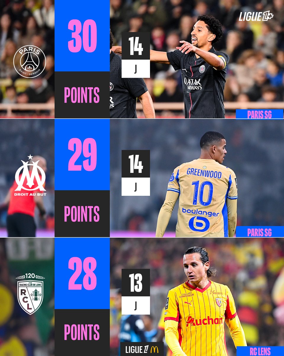 ligue1plus's tweet image. Ce championnat est complètement FOU ! 🤯🤯

Et maintenant, le @RCLens peut croire à la première place🥇

La réponse, ce dimanche… uniquement sur la chaîne @ligue1plus 😉