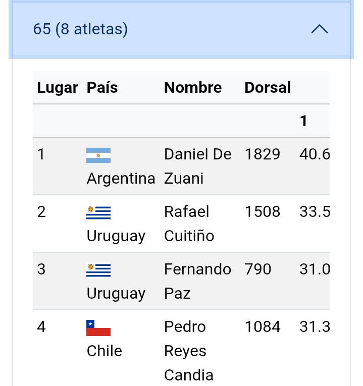 dmasteruy's tweet image. Lanzamiento de Martillo. Medalla de Plata para Rafael Cuitiño (+65) y Bronce para Fernando Paz (+65) y Héctor Ifran (+50) #uruguay #atletismo