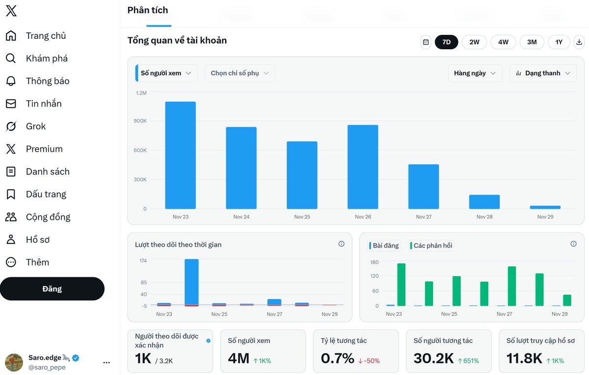 saro_pepe's tweet image. Gm ae cuối tuần, hôm nay là ngày cuối của chiến dịch #ZamaCreatorProgram mùa 4 rồi.

Nhờ @zama  mà mình cũng gần đủ điều kiện bật kiếm tiền X rồi.

Mùa này mà không lụm NFT nữa thì chịu luôn, nhưng dù sao cũng lời được cái acc X nhé ae

Ae tương tác mạnh lên…