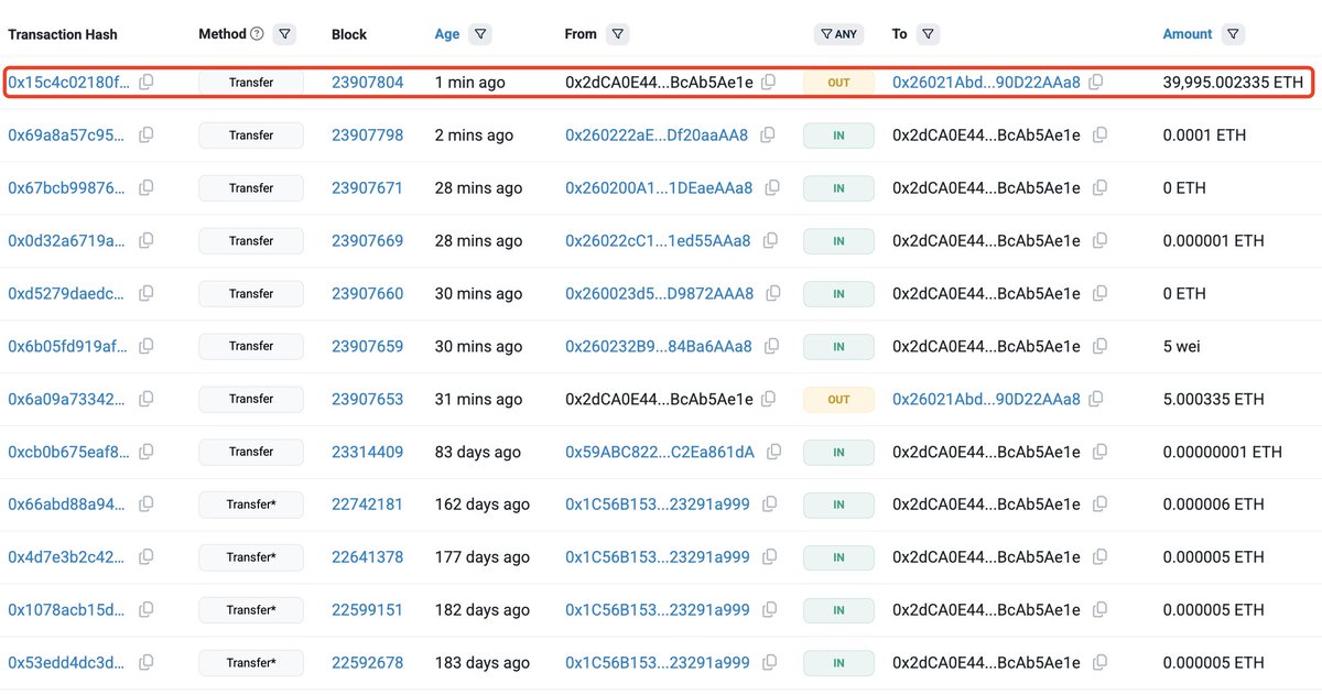 lookonchain's tweet image. Update: This Ethereum ICO participant just transferred the remaining 39,995 $ETH($119.4M) to the new wallet 0x2602.

Using 5 $ETH($15K) as a test transaction is really extravagant.
x.com/lookonchain/st…