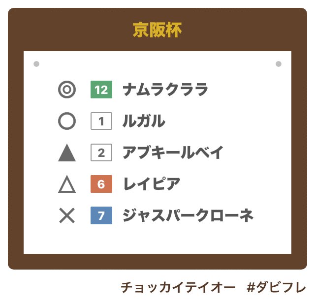 chokkaiteio's tweet photo. #京阪杯 #競馬 #競馬予想 #ダビフレ → https://t.co/zGg7wudr7F https://t.co/3A1PUhZEoW