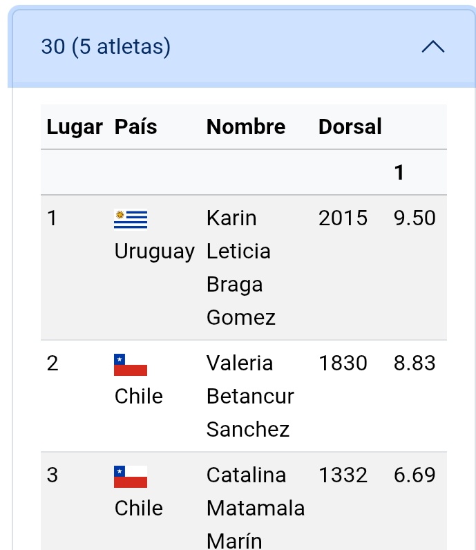 dmasteruy's tweet image. Salto Triple. Hay medalla de Oro para Karin Braga (+30) y para Mónica Falcioni (+55) #uruguay #atletismo #master