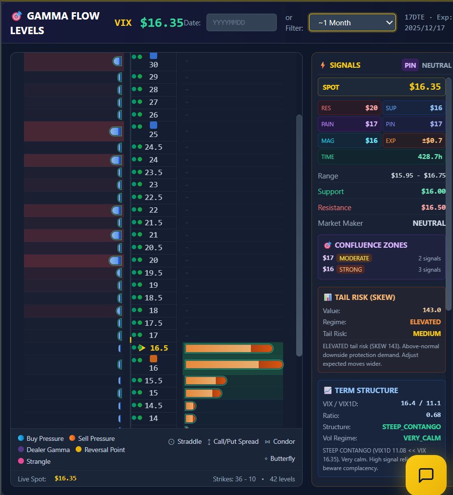 vighnaraj2022's tweet image. Agreed, we are looking for $VIX to bottom at 15 to 16.   As long as it stays there, we will keep moving to the ATH.   All that aggression above was sold off.   This is a one-month flow diagram.

This is the one-month $VIX gamma levels. The highest level now is 16 (a square orange…