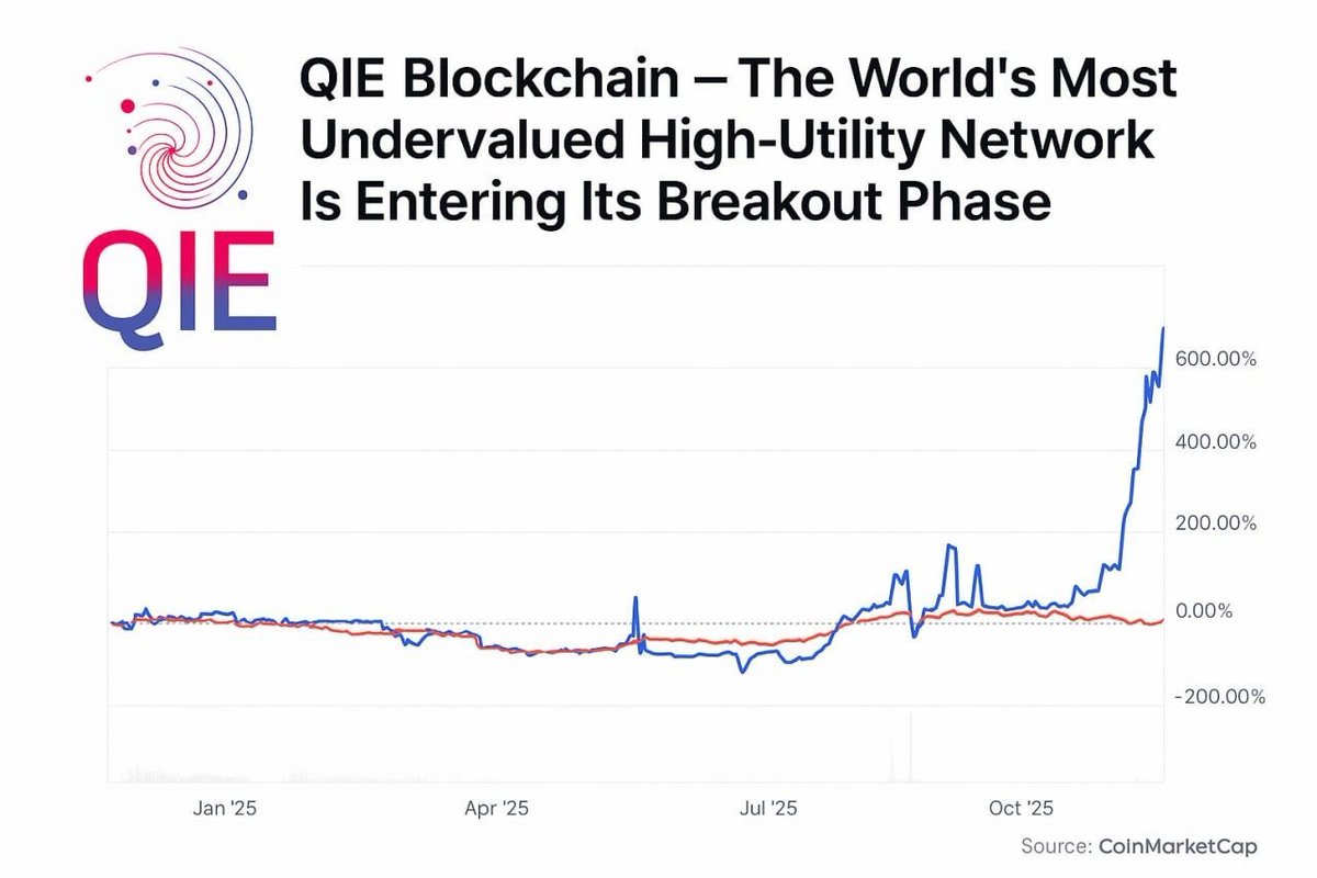 qieblockchain's tweet photo. 🚀 QIE Blockchain is entering its breakout era!

* 🌐 Real-world adoption rising fast — QIEDex, QIE Wallet, free oracles, cross-chain bridges & growing dApp ecosystem.
* 📈 500% price surge in 3 months — driven by network growth, not hype. 
* 🛠 Major upgrades: Version-3 DPoS with MEV protection, governance, fast settlement & ultra-low fees. 
* 🔧 Builders are flocking: 1,300+ devs joined the first hackathon, dozens of new dApps underway. 
* 🔥 QIE isn’t another “Ethereum alternative”. It’s a global Web3 backbone built for payments, DeFi, gaming, identity, AI — designed for real utility.

Check out full article to see why QIE is being called “the world’s most undervalued high-utility network”.

👉 [ https://t.co/ciBxEXm9dB ]

#QIE #Web3 #Crypto #Blockchain #DeFi #CryptoNews #SmartContracts