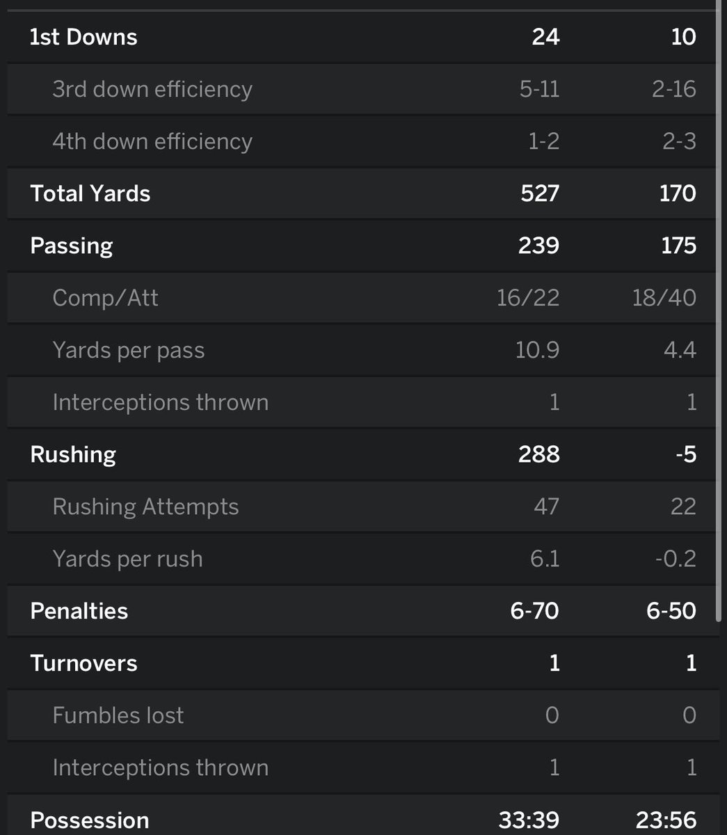 JMU football outscored Coastal Carolina 39-0 in the second half to win 59-10 and improve to 11-1 on the season.

It’s JMU’s second time in three seasons of amassing 11 wins.