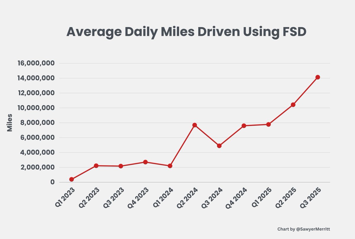 SawyerMerritt's tweet image. Anyone want to guess what Q4&apos;s numbers will be? 

In Q3 2025, @Tesla owners collectively drove 14.1 million miles per day using FSD (Supervised), a new all-time high. FSD V14 was released in Q4, and ~1.5 million Tesla owners in North America just got free access to it for 40…