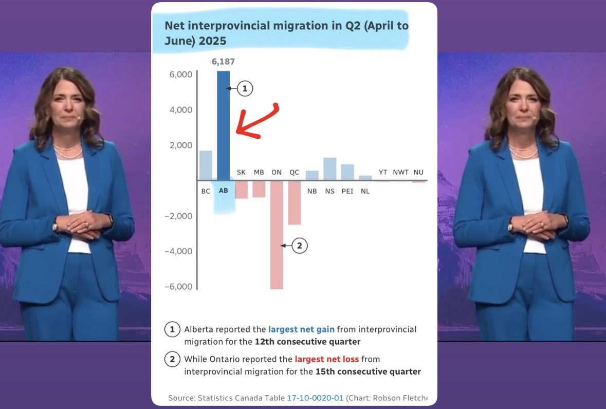 MelissaLMRogers's tweet image. ALBERTA is THE place to be

UCP AGM
•refuse Liberal gun grab
•Mandate French/English ONLY for drivers license
•Replace CPP w/an Alberta Pension Plan
•End public funding for 3rd trimester abortions
•⬆️ property rights
•Only OFFICIAL govt flags flown on Alberta govt property