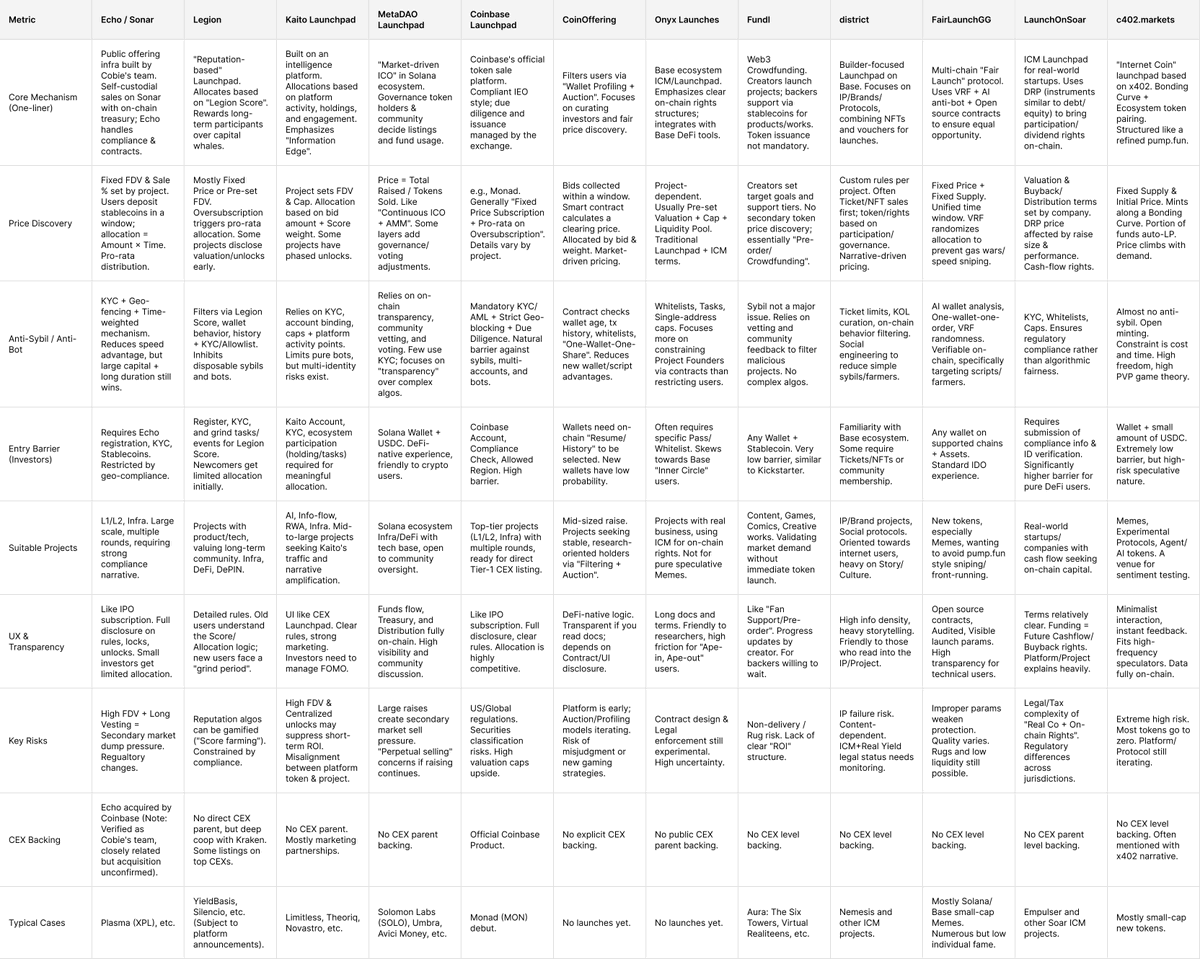 PharosInsights's tweet image. 1/ Excited to dive into the evolving world of #Launchpads, #ICO, and #IDO! With so many new platforms popping up, I put together a detailed comparison of 12 emerging ones based on key metrics like core mechanisms, price discovery, anti-sybil measures, and more. Perfect for…