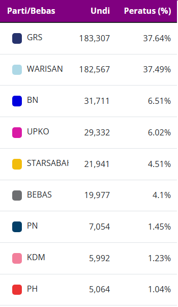jameschin110's tweet photo. I called Warisan taking the most seats – and I was wrong by only 4 seats and a razor-thin 740 votes short. 
More importantly, I predicted the unstoppable rise of Sabah nationalism: a massive 90.9% of voters backed Sabah-based parties!
#PRNSabah 

Sabah parties
GRS+Warisan+UPKO+STAR+KDM+BEBAS (they all supported S4S platform)= 90.99%
Malaya parties: PN+PH+BN=9%