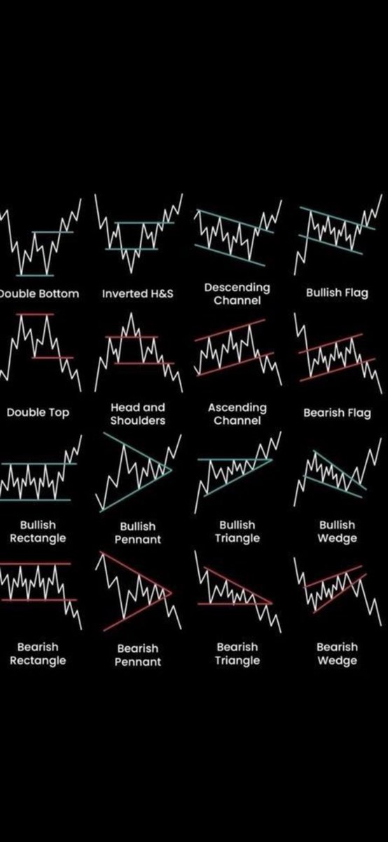IgonohX's tweet image. Chart patterns
As a trader get familiar with some of this :